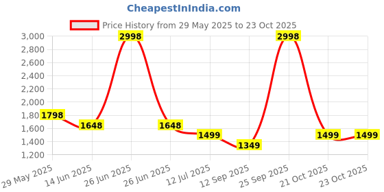 myntra.com Soch Printed Unstitched Dress Material soch Price History Graph from 29 May 2025 to 22 Oct 2025