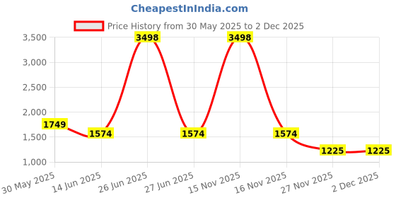 myntra.com Soch Printed Unstitched Dress Material soch Price History Graph from 30 May 2025 to 2 Dec 2025
