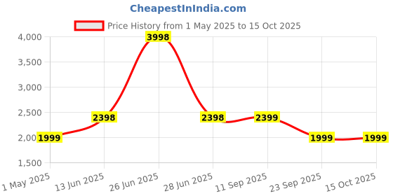 myntra.com Soch Printed Unstitched Dress Material soch Price History Graph from 1 May 2025 to 14 Oct 2025