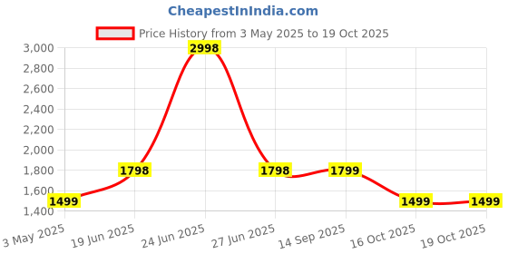 myntra.com Soch Printed Unstitched Dress Material soch Price History Graph from 3 May 2025 to 18 Oct 2025