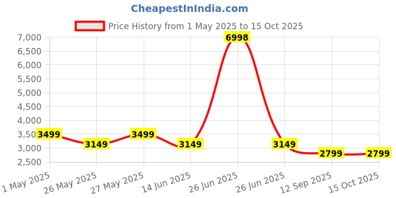 myntra.com Soch Printed Unstitched Dress Material soch Price History Graph from 1 May 2025 to 15 Oct 2025