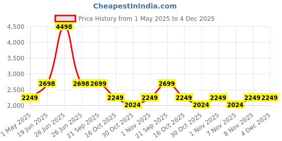 myntra.com Soch Printed Unstitched Dress Material soch Price History Graph from 1 May 2025 to 4 Dec 2025