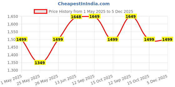 myntra.com Soch Printed Unstitched Dress Material soch Price History Graph from 1 May 2025 to 5 Dec 2025
