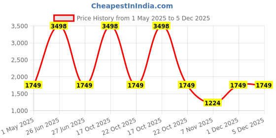 myntra.com Soch Printed Unstitched Dress Material soch Price History Graph from 1 May 2025 to 4 Dec 2025