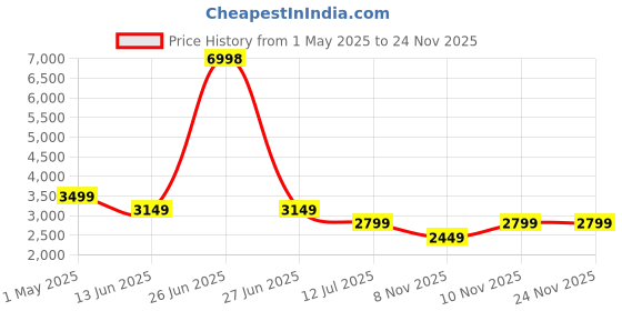 myntra.com Soch Printed Unstitched Dress Material soch Price History Graph from 1 May 2025 to 24 Nov 2025