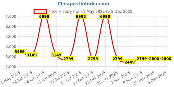 myntra.com Soch Printed Unstitched Dress Material soch Price History Graph from 1 May 2025 to 5 Dec 2025