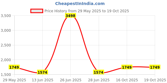 myntra.com Soch Printed Unstitched Dress Material soch Price History Graph from 29 May 2025 to 19 Oct 2025