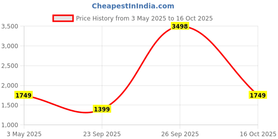 myntra.com Soch Printed Unstitched Dress Material soch Price History Graph from 3 May 2025 to 16 Oct 2025