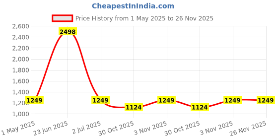 myntra.com Soch Printed Unstitched Dress Material soch Price History Graph from 1 May 2025 to 25 Nov 2025