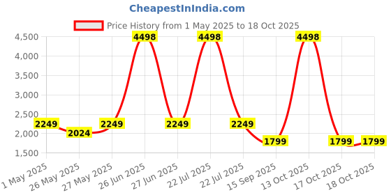 myntra.com Soch Printed Unstitched Dress Material soch Price History Graph from 1 May 2025 to 17 Oct 2025