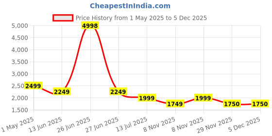 myntra.com Soch Printed Unstitched Dress Material soch Price History Graph from 1 May 2025 to 5 Dec 2025