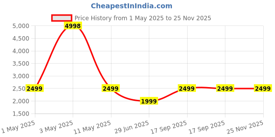 myntra.com Soch Printed Unstitched Dress Material soch Price History Graph from 1 May 2025 to 24 Nov 2025