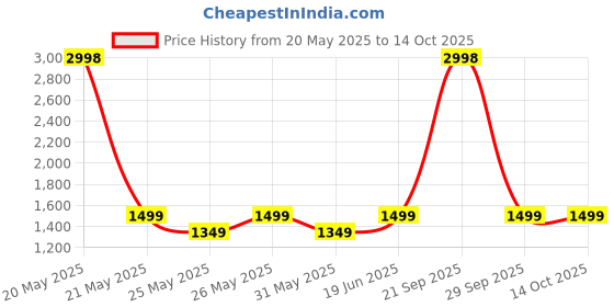 myntra.com Soch Printed Unstitched Dress Material soch Price History Graph from 20 May 2025 to 13 Oct 2025