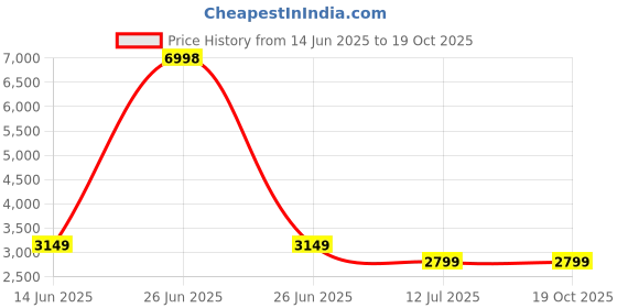myntra.com Soch Printed Unstitched Dress Material soch Price History Graph from 14 Jun 2025 to 18 Oct 2025