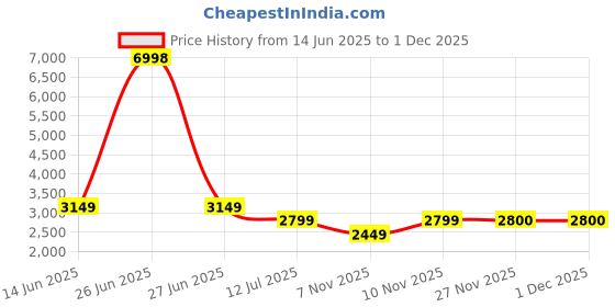 myntra.com Soch Printed Unstitched Dress Material soch Price History Graph from 14 Jun 2025 to 1 Dec 2025
