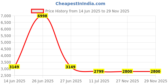 myntra.com Soch Printed Unstitched Dress Material soch Price History Graph from 14 Jun 2025 to 27 Nov 2025