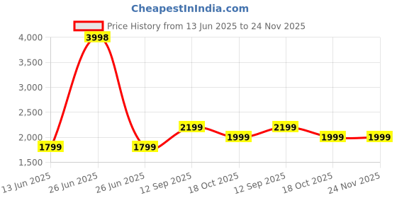 myntra.com Soch Printed Unstitched Dress Material soch Price History Graph from 13 Jun 2025 to 24 Nov 2025