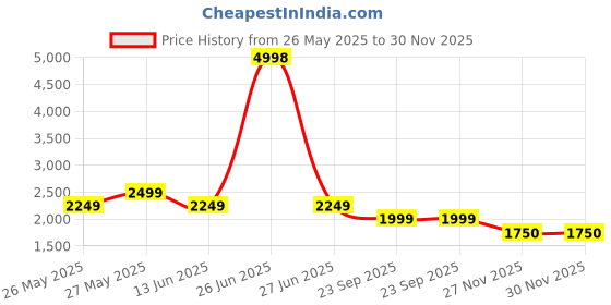 myntra.com Soch Printed Unstitched Dress Material soch Price History Graph from 26 May 2025 to 30 Nov 2025