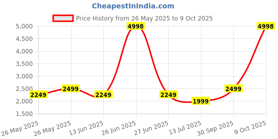 myntra.com Soch Printed Unstitched Dress Material soch Price History Graph from 26 May 2025 to 9 Oct 2025