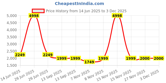 myntra.com Soch Printed Unstitched Dress Material soch Price History Graph from 14 Jun 2025 to 3 Dec 2025