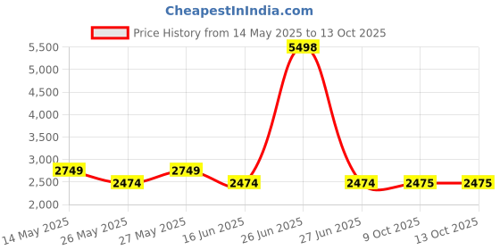 myntra.com Soch Printed Unstitched Dress Material soch Price History Graph from 14 May 2025 to 11 Oct 2025