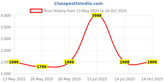 myntra.com Soch Printed Unstitched Dress Material soch Price History Graph from 13 May 2025 to 13 Oct 2025