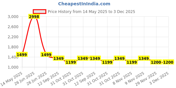 myntra.com Soch Printed Unstitched Dress Material soch Price History Graph from 14 May 2025 to 3 Dec 2025