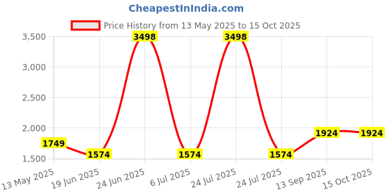 myntra.com Soch Printed Unstitched Dress Material soch Price History Graph from 13 May 2025 to 15 Oct 2025