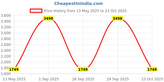 myntra.com Soch Printed Unstitched Dress Material soch Price History Graph from 13 May 2025 to 23 Oct 2025
