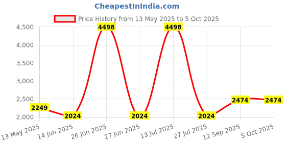 myntra.com Soch Printed Unstitched Dress Material soch Price History Graph from 13 May 2025 to 4 Oct 2025