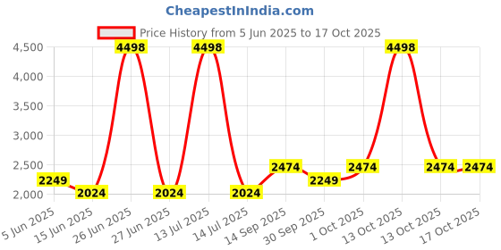 myntra.com Soch Printed Unstitched Dress Material soch Price History Graph from 5 Jun 2025 to 16 Oct 2025