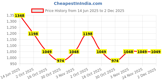 myntra.com Soch Printed Unstitched Dress Material soch Price History Graph from 14 Jun 2025 to 1 Dec 2025