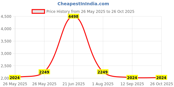 myntra.com Soch Printed Unstitched Dress Material soch Price History Graph from 26 May 2025 to 26 Oct 2025