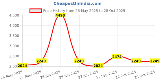 myntra.com Soch Printed Unstitched Dress Material soch Price History Graph from 26 May 2025 to 28 Oct 2025