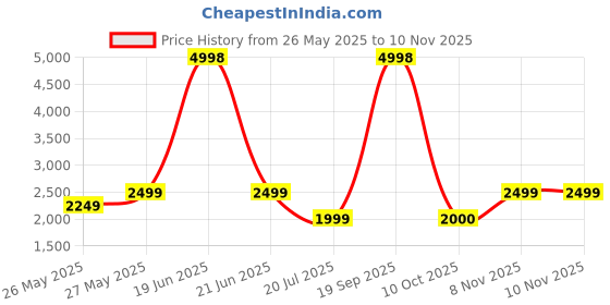myntra.com Soch Printed Unstitched Dress Material soch Price History Graph from 26 May 2025 to 9 Nov 2025