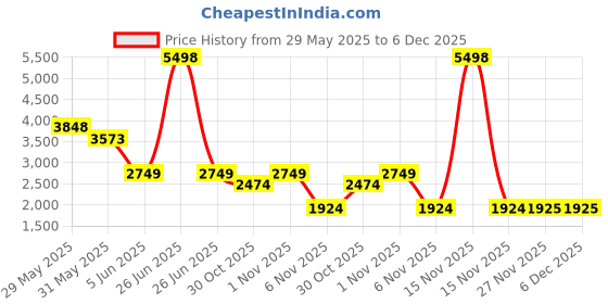 myntra.com Soch Printed Unstitched Dress Material soch Price History Graph from 29 May 2025 to 5 Dec 2025