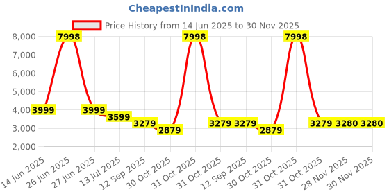 myntra.com Soch Printed Unstitched Dress Material soch Price History Graph from 14 Jun 2025 to 30 Nov 2025