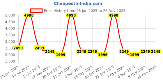 myntra.com Soch Printed Unstitched Dress Material soch Price History Graph from 28 Jun 2025 to 25 Nov 2025