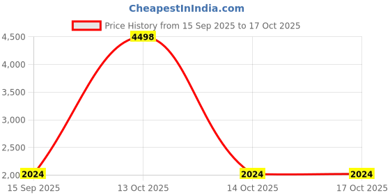 myntra.com Soch Printed Unstitched Dress Material soch Price History Graph from 15 Sep 2025 to 16 Oct 2025