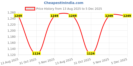 myntra.com Soch Printed Unstitched Dress Material soch Price History Graph from 13 Aug 2025 to 5 Dec 2025