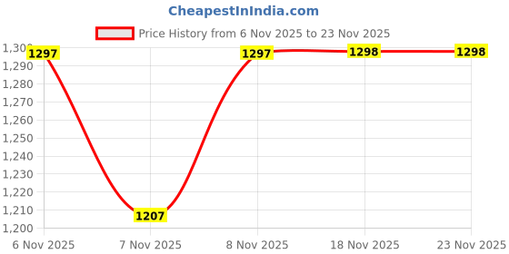 myntra.com Soch Printed Unstitched Dress Material soch Price History Graph from 6 Nov 2025 to 23 Nov 2025