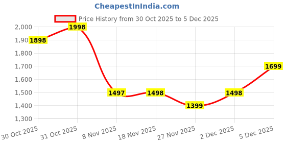 myntra.com Soch Printed Unstitched Dress Material soch Price History Graph from 30 Oct 2025 to 5 Dec 2025