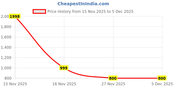 myntra.com Soch Printed Unstitched Dress Material soch Price History Graph from 15 Nov 2025 to 4 Dec 2025