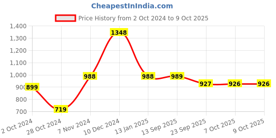 myntra.com Soch Printed V-Neck Sequinned Saree Blouse soch Price History Graph from 2 Oct 2024 to 9 Oct 2025