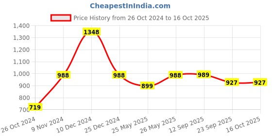 myntra.com Soch Printed V-Neck Sequinned Saree Blouse soch Price History Graph from 26 Oct 2024 to 16 Oct 2025