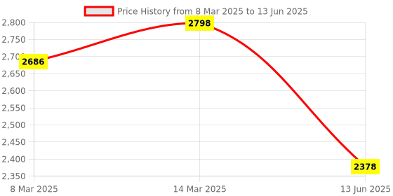 myntra.com Soch Printed Viscose Rayon Bandhani Dupatta with Beads and Stones soch Price History Graph from 8 Mar 2025 to 13 Jun 2025