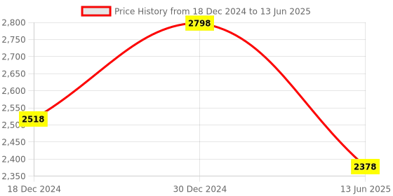 myntra.com Soch Printed Viscose Rayon Bandhani Dupatta with Beads and Stones soch Price History Graph from 18 Dec 2024 to 13 Jun 2025