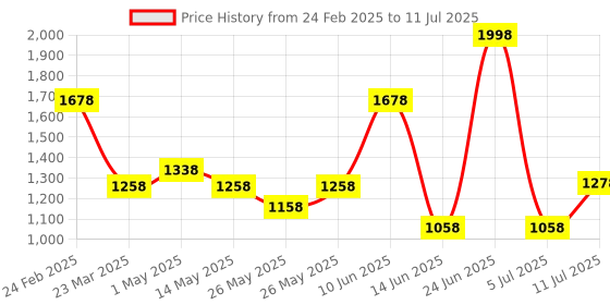 myntra.com Soch Printed Viscose Rayon Dupatta with Sequinned soch Price History Graph from 24 Feb 2025 to 11 Jul 2025