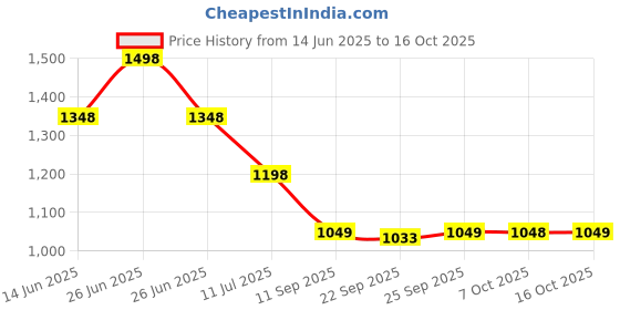 myntra.com Soch Printed Viscose Rayon Unstitched Dress Material soch Price History Graph from 14 Jun 2025 to 15 Oct 2025