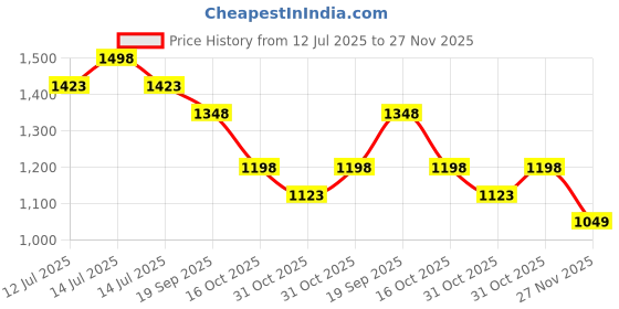 myntra.com Soch Printed Viscose Rayon Unstitched Dress Material soch Price History Graph from 12 Jul 2025 to 27 Nov 2025